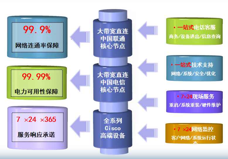 玉田机房网络